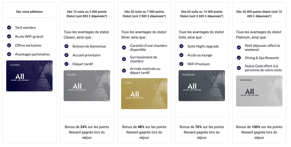 Avantages ALL Accor