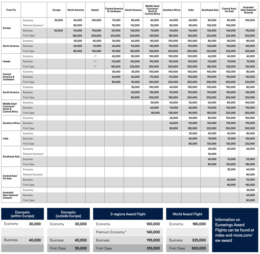 Lufthansa Miles and More : Grille tarifaire